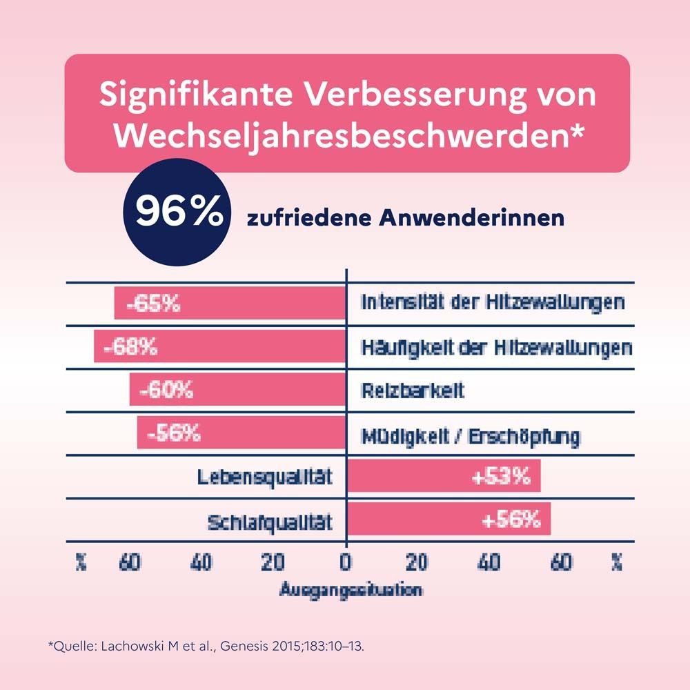 Diagramm mit Ergebnissen. 96% zufriedene Anwenderinnen. Verbesserungen bei Hitzewallungen, Reizbarkeit, Müdigkeit, Schlafqualität.