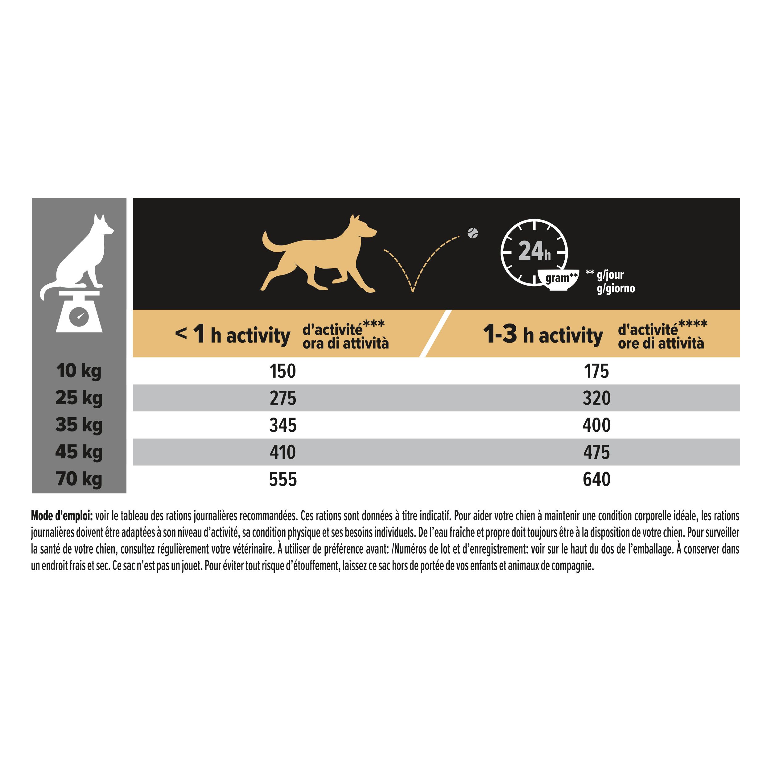 Tableau des recommandations d'alimentation pour Purina Pro Plan. Quantités en grammes par jour, selon l'activité.