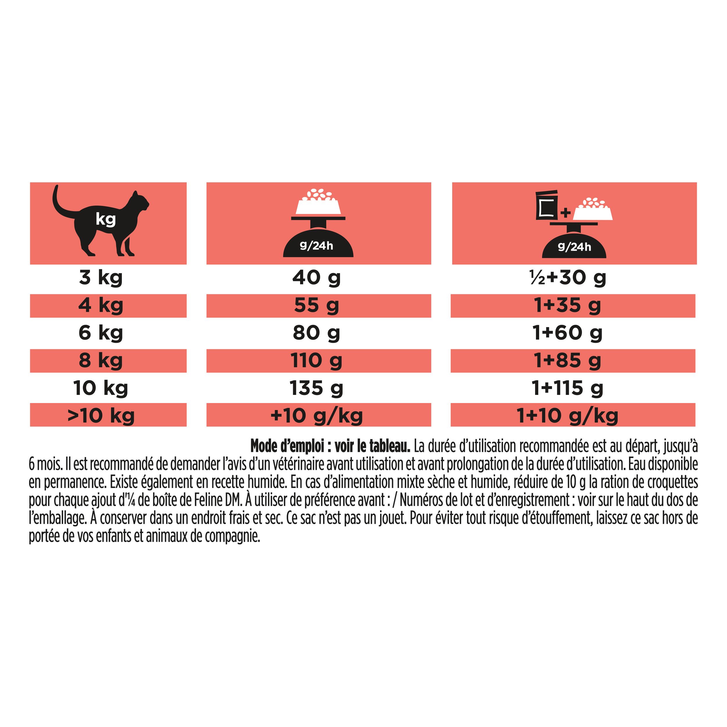 Purina Pro Plan Veterinary Diets Feline DM Diabetes Management Futtertabelle.