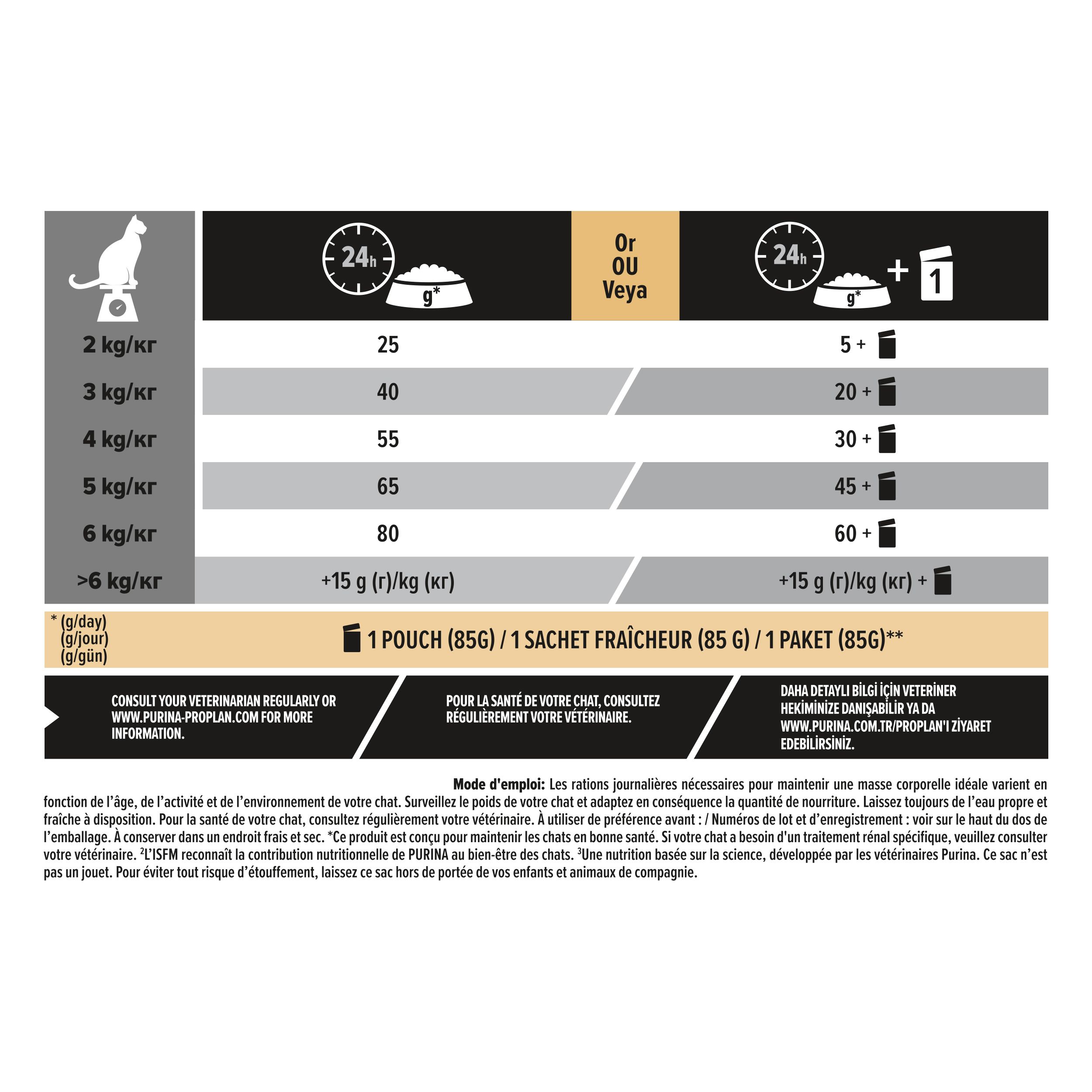 Tableau des recommandations d'alimentation pour Purina Pro Plan. Graphiques et texte en français.
