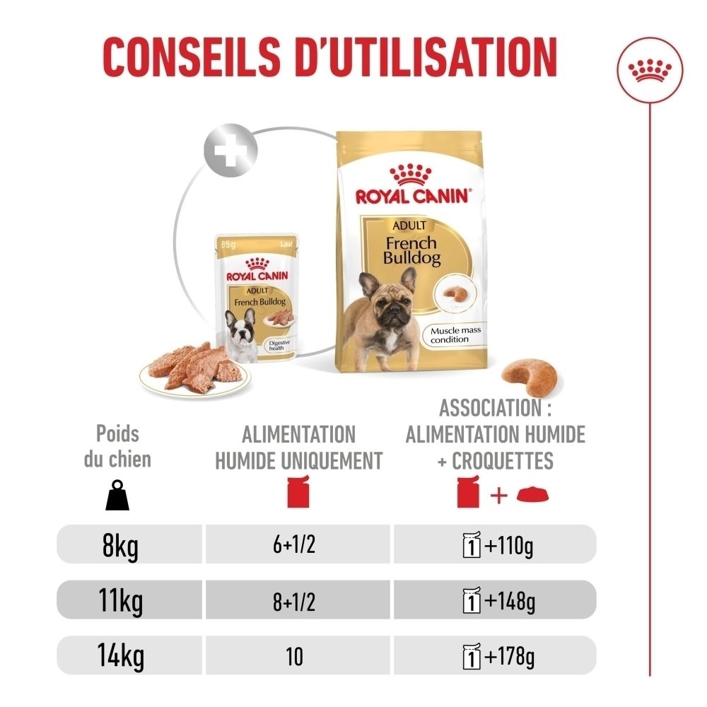 Fütterungsempfehlung für Royal Canin French Bulldog Adult: Tabelle zeigt Futtermenge basierend auf Hundegewicht und Fütterungsart.