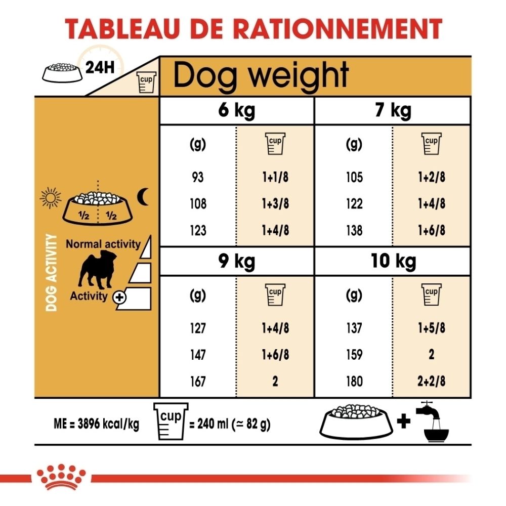 Fütterungstabelle für Hunde: Gewicht, Aktivität und Futtermenge in Gramm und Tassen.