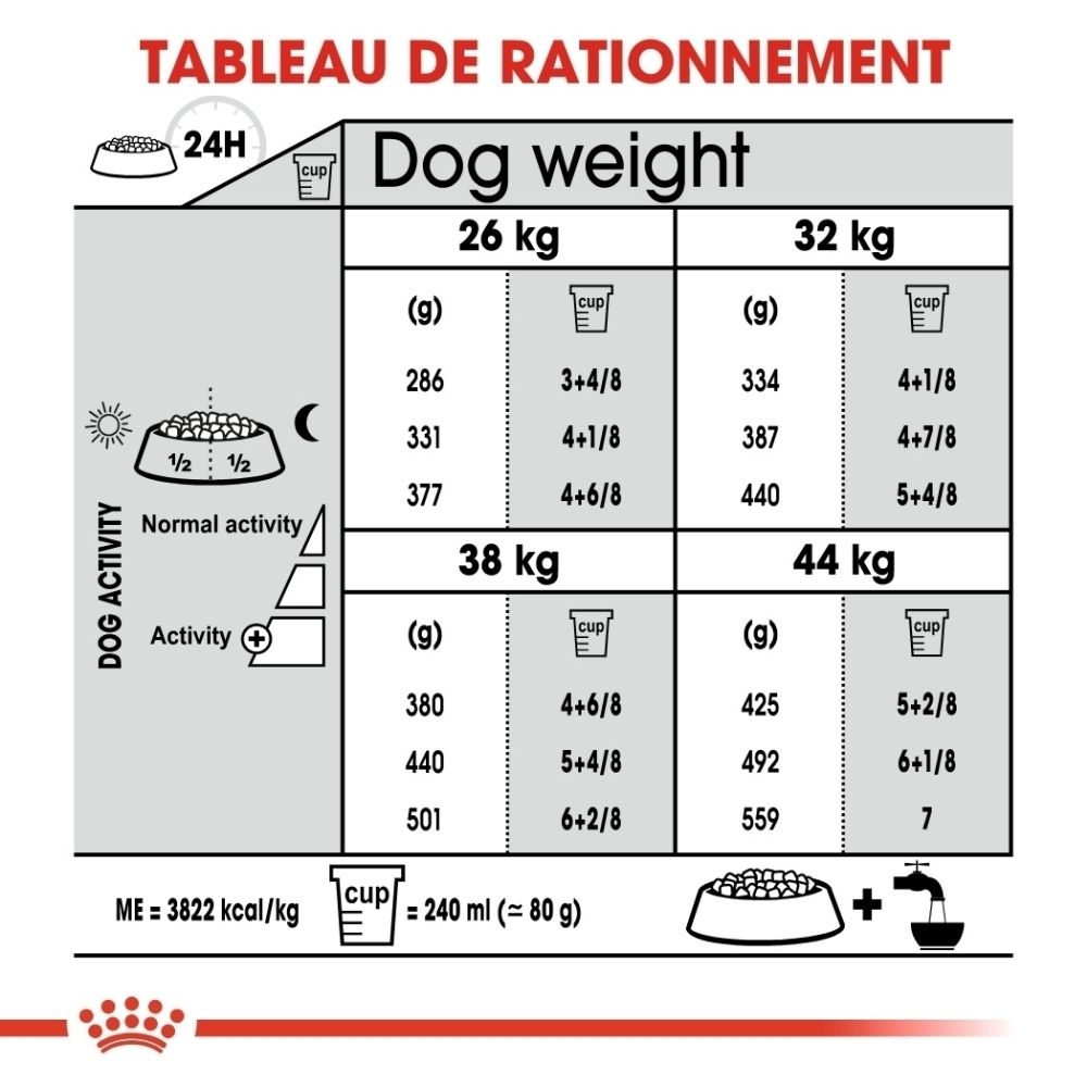 Fütterungstabelle für Hunde nach Gewicht und Aktivität. Zeigt Gramm und Tassen pro Tag an.