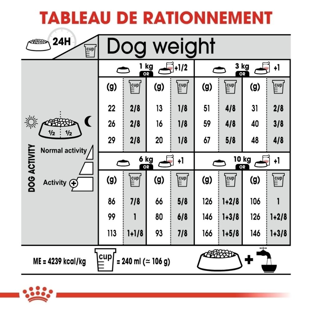 Fütterungstabelle für Hunde nach Gewicht und Aktivität, mit Angaben in Gramm und Tassen.