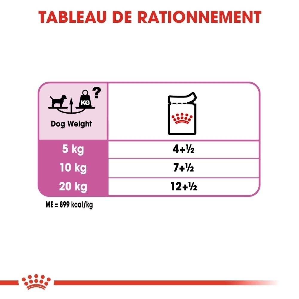 Fütterungstabelle für Hunde: Zeigt Futterempfehlungen basierend auf Hundegewicht (5, 10, 20 kg) und Futtermenge (4.5, 7.5, 12.5 Einheiten).