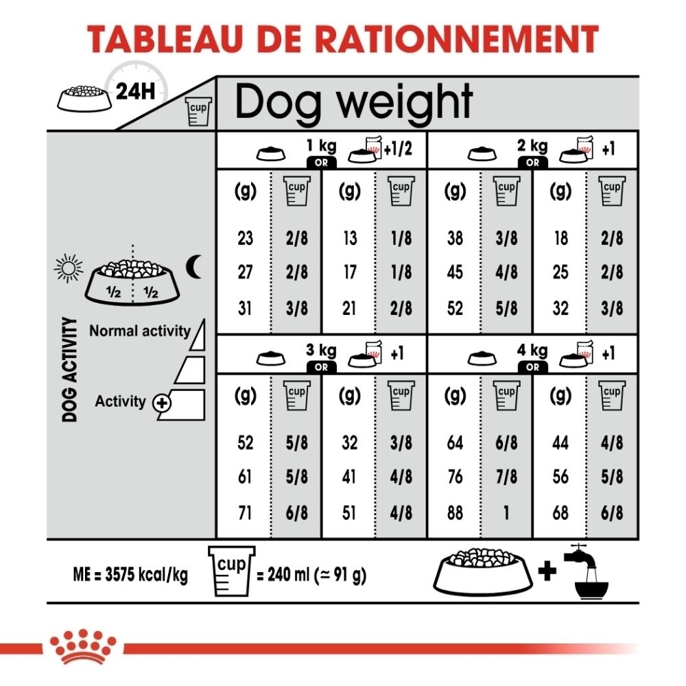 Fütterungstabelle für Hunde nach Gewicht und Aktivität, mit Angaben in Gramm und Tassen.