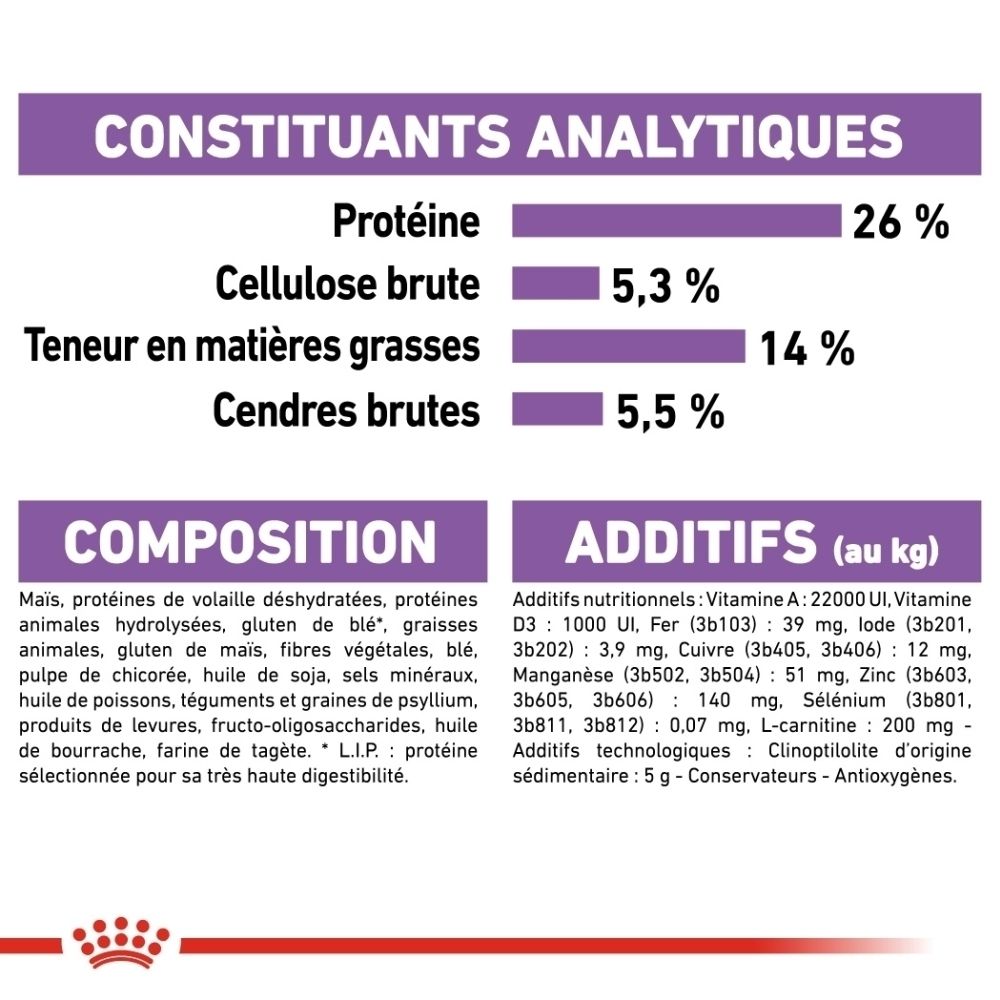 Analytische Bestandteile: Protein 26%, Rohfaser 5,3%, Fettgehalt 14%, Rohasche 5,5%. Zusammensetzung und Zusatzstoffe aufgeführt.