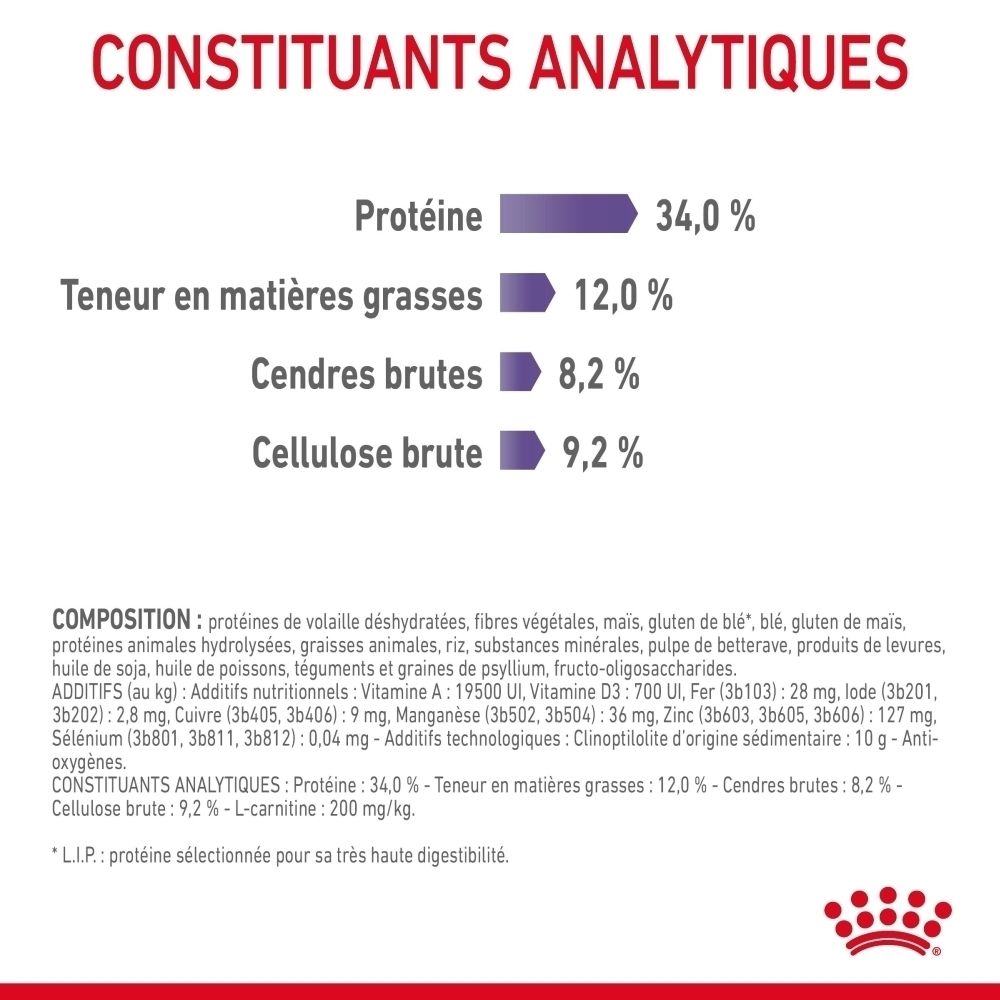 Analytische Bestandteile: Protein 34,0%, Fett 12,0%, Rohasche 8,2%, Rohfaser 9,2%.