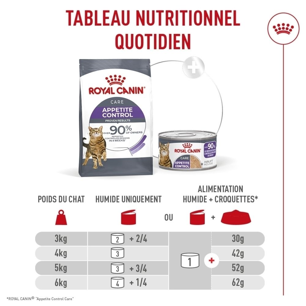 Royal Canin Appetite Control Katzenfutter: Trockenfutter-Sack und Nassfutter-Dose. Fütterungstabelle für verschiedene Katzen-Gewichte.
