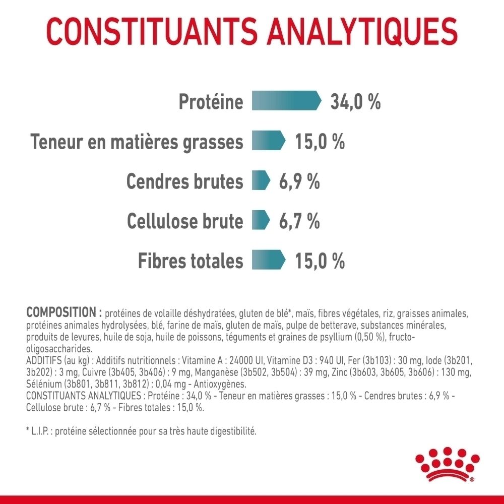 Analytische Bestandteile: Protein 34,0%, Fett 15,0%, Rohasche 6,9%, Rohfaser 6,7%, Ballaststoffe 15,0%.