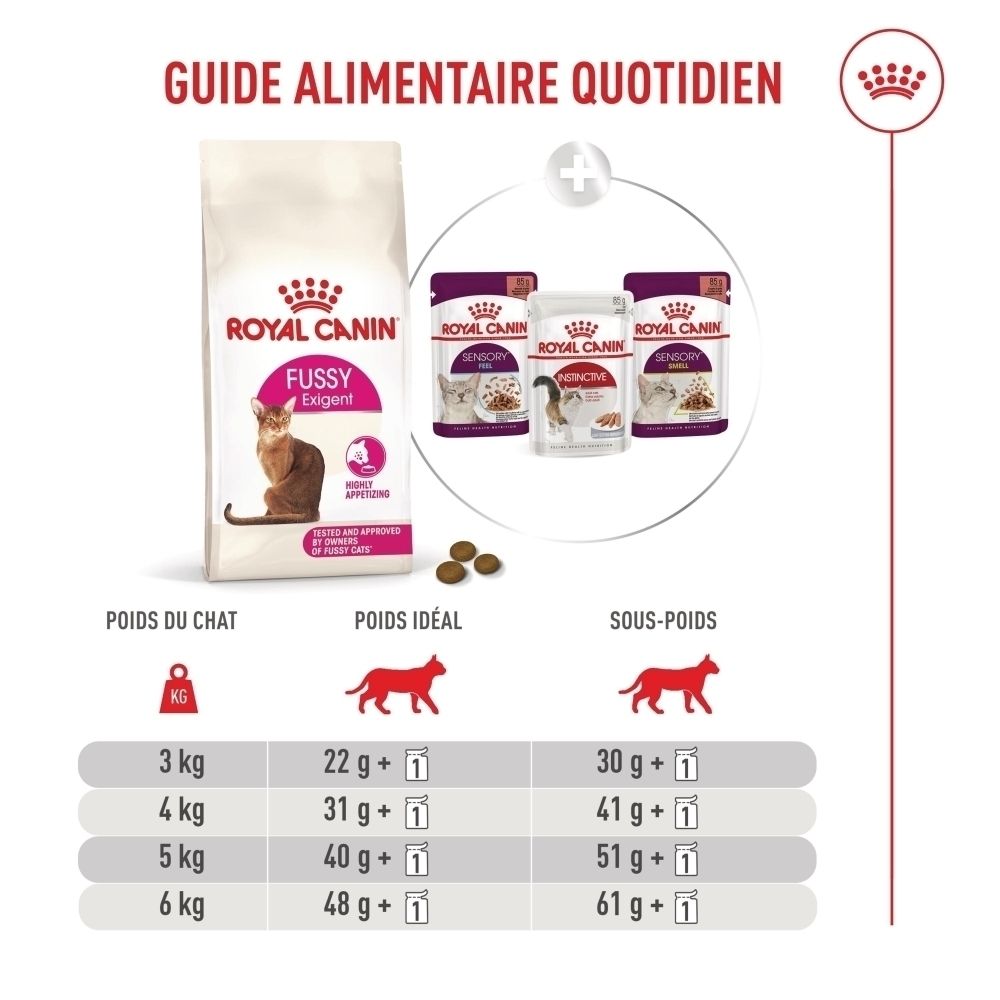 Royal Canin Fussy Exigent Katzenfutter-Fütterungstabelle mit Gewichtsangaben für Katzen.