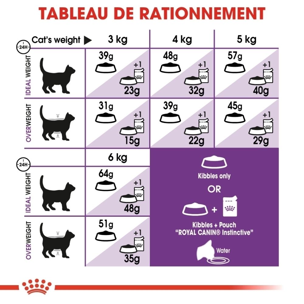 Fütterungstabelle für Katzen: Gewicht, Idealgewicht/Übergewicht, Futtermenge in Gramm.