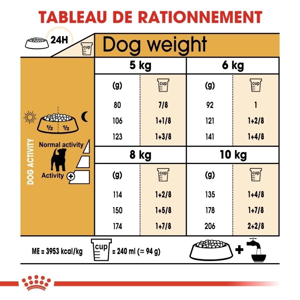 Fütterungstabelle für Hunde: Gewicht, Aktivität und Futtermenge in Gramm und Tassen.