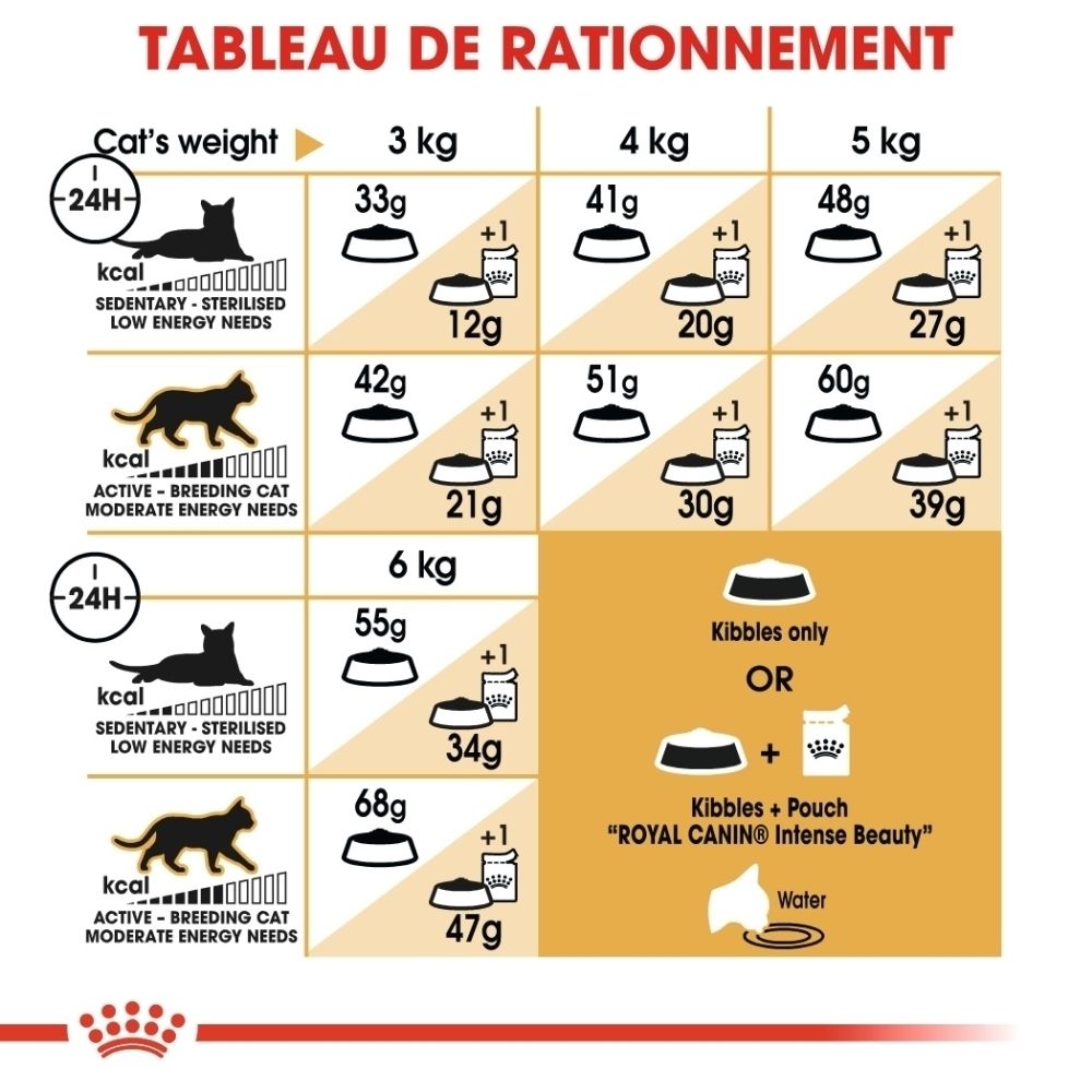 Fütterungstabelle für Katzenfutter nach Gewicht und Aktivitätslevel, mit Mengenangaben in Gramm.