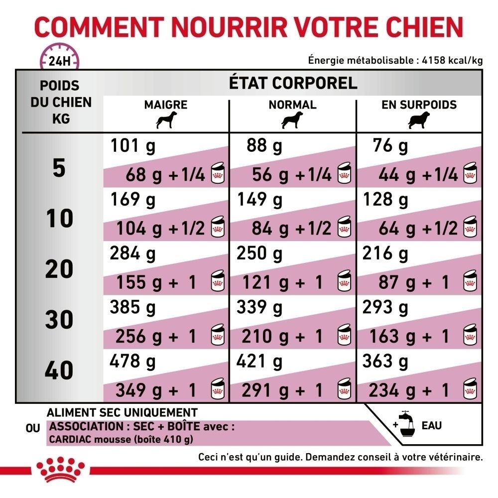 Tableau des recommandations d'alimentation pour chiens Royal Canin Cardiac, basé sur le poids et la condition corporelle.