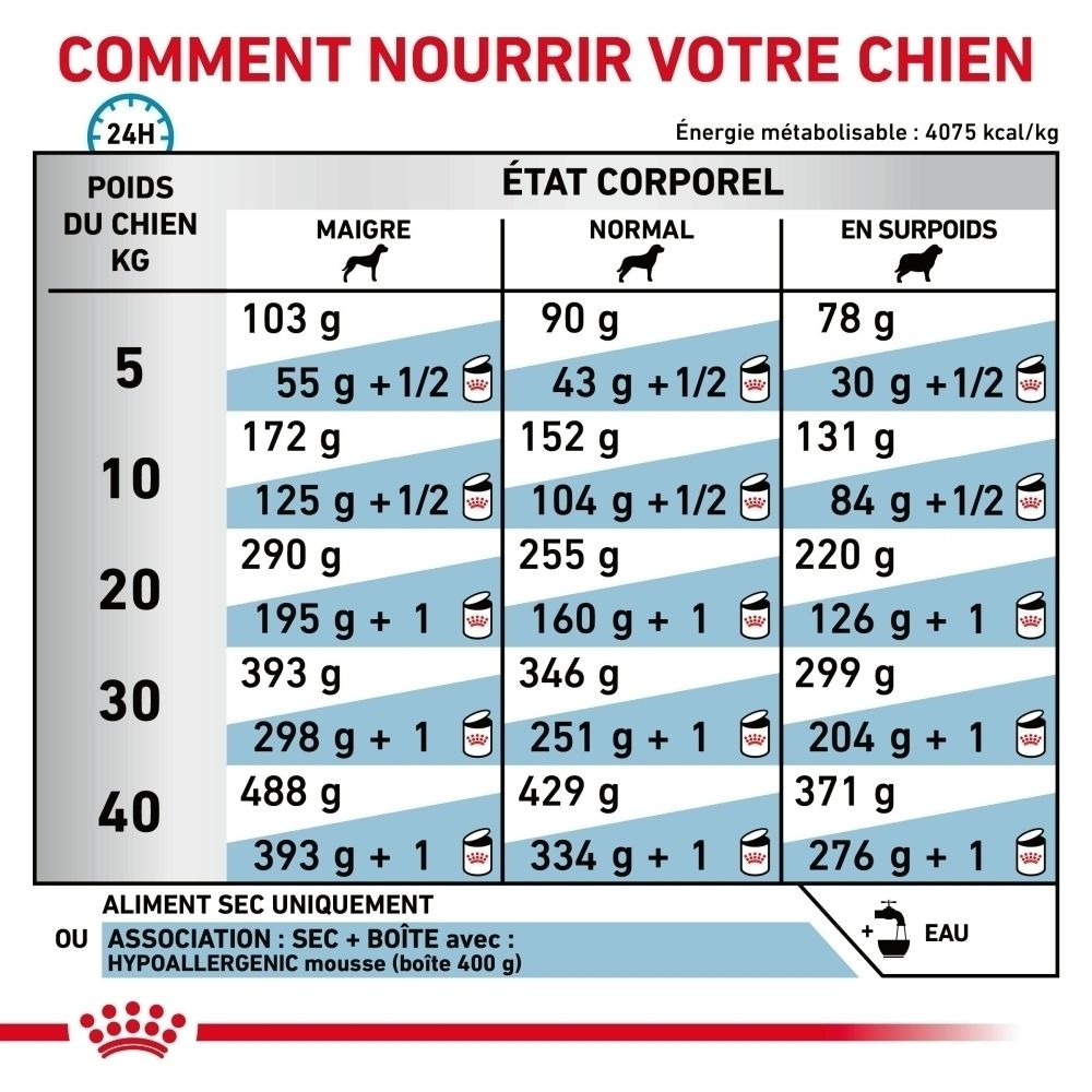 Vue latérale d'un sac de nourriture pour chien indiquant "7 kg".