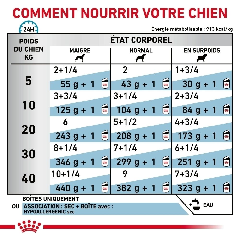 Tableau d'alimentation pour la nourriture pour chien ROYAL CANIN Veterinary Hypoallergenic.