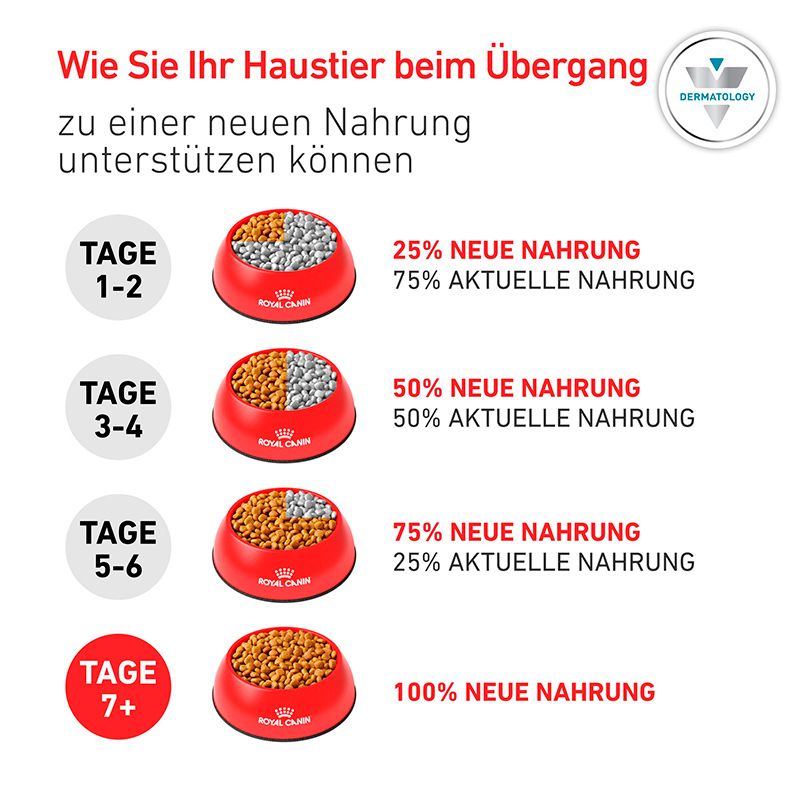 Anleitung zur schrittweisen Umstellung der Tiernahrung über 7 Tage.