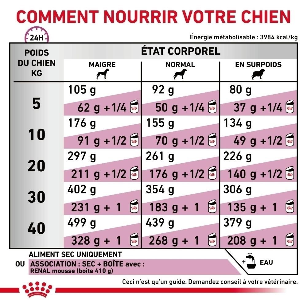 Royal Canin Renal: Recommandations alimentaires pour chiens selon poids et condition.