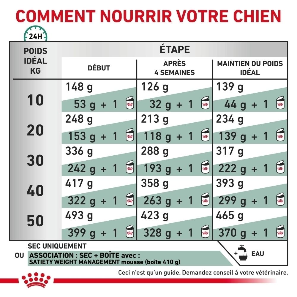 Constituants analytiques et ingrédients de Royal Canin Satiety.