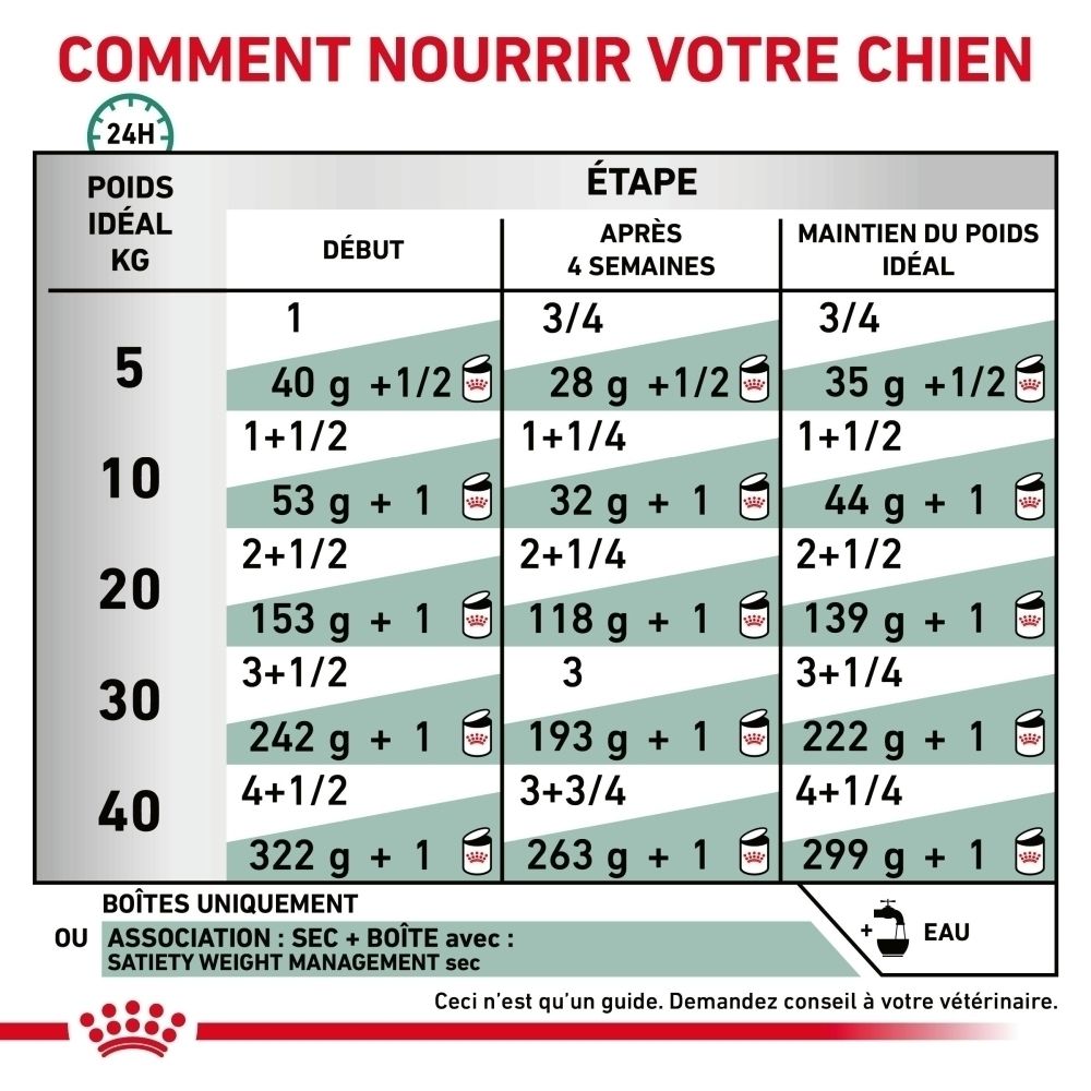 Guide d'alimentation pour chiens : dosage selon le poids et la phase.