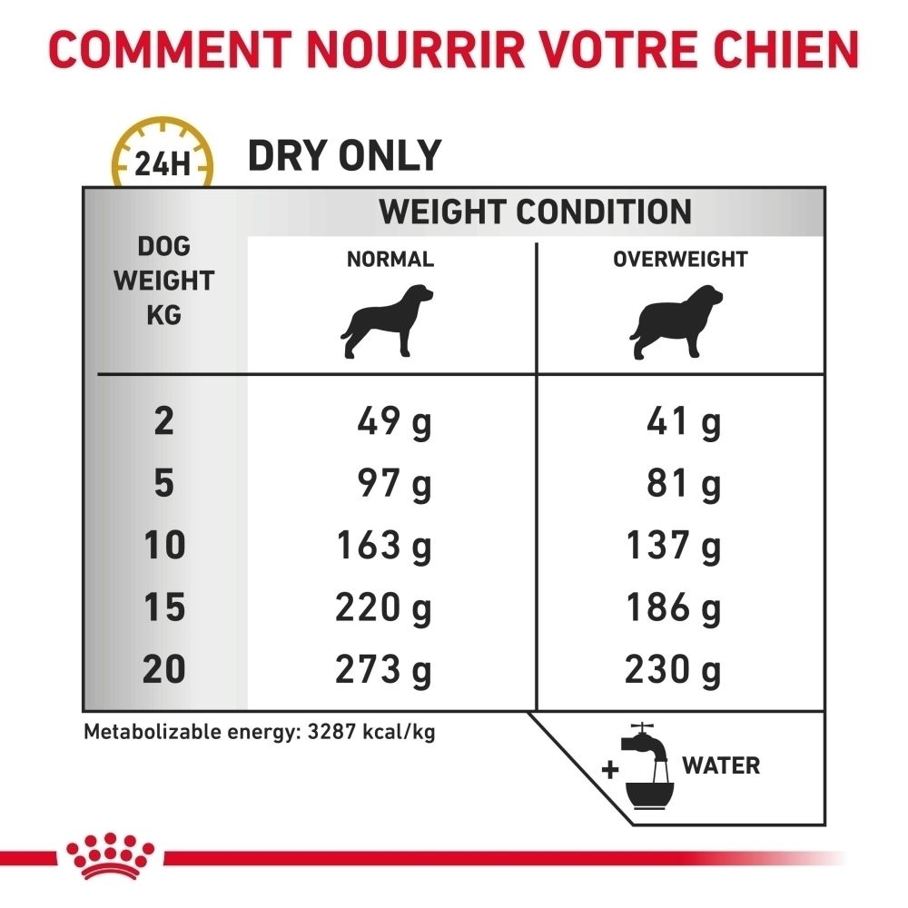 Royal Canin Urinary S/O Moderate Calorie : Recommandations d'alimentation pour chiens.
