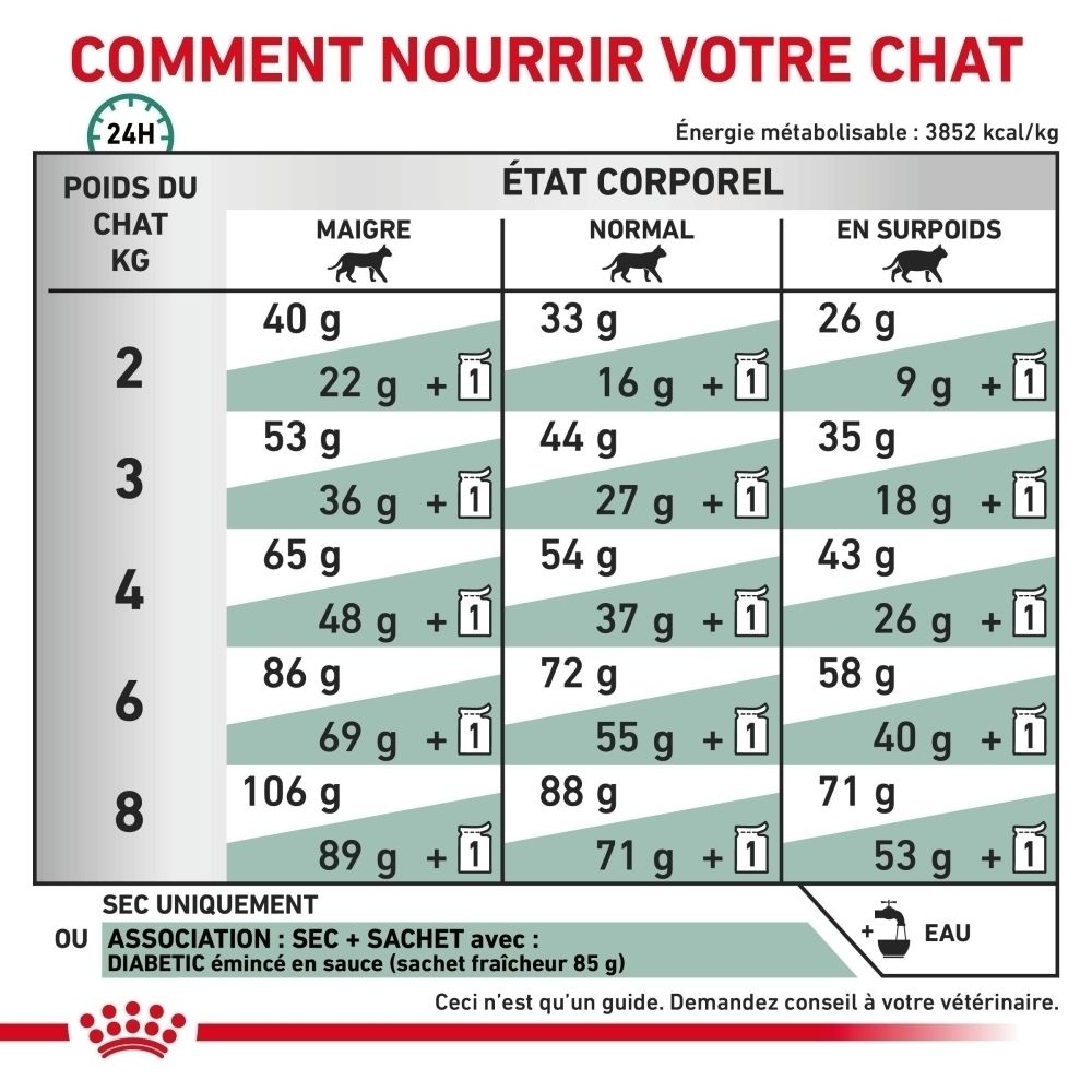 Royal Canin Diabetic : Formule spécifique pour aider à la gestion du diabète.