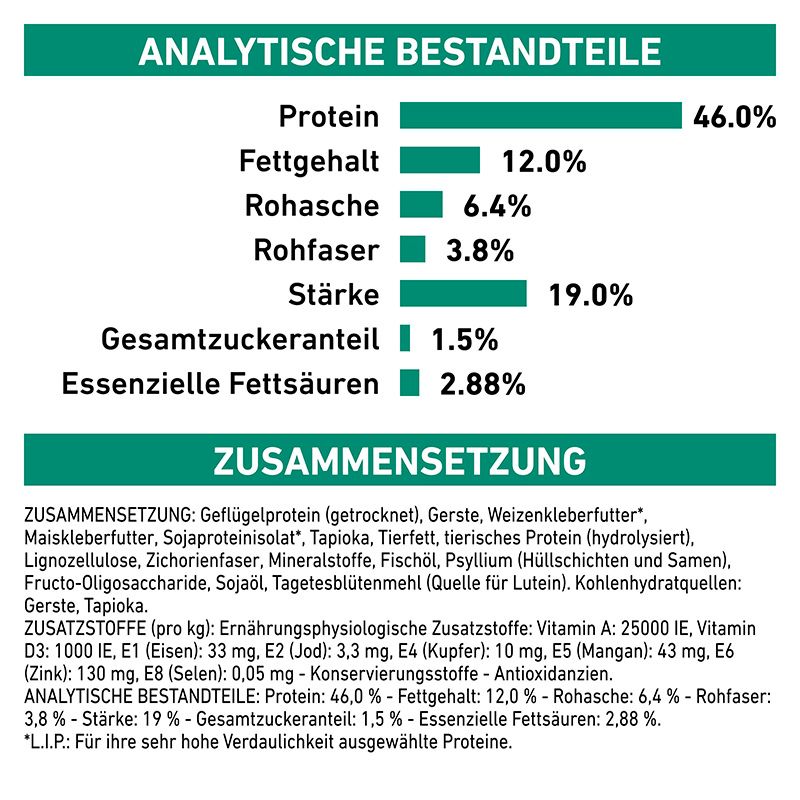 Analytische Bestandteile und Zusammensetzung von Tiernahrung: Protein, Fettgehalt, Rohfaser, Vitamine und Mineralstoffe.