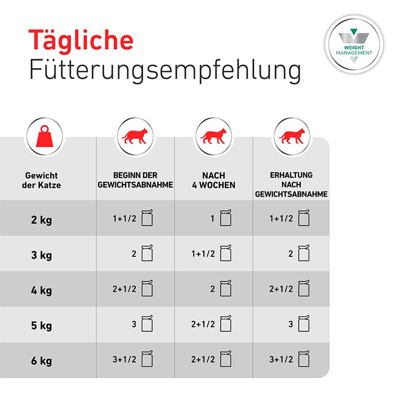 Tägliche Fütterungsempfehlung für Katzen zur Gewichtsabnahme und Erhaltung. Angabe in Dosen.