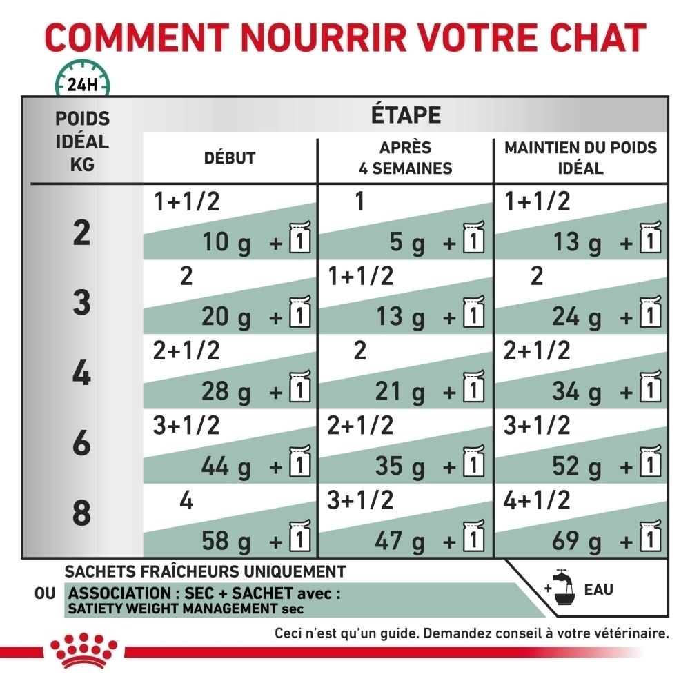 Sachet Royal Canin Satiety Weight Management avec motif de chat.