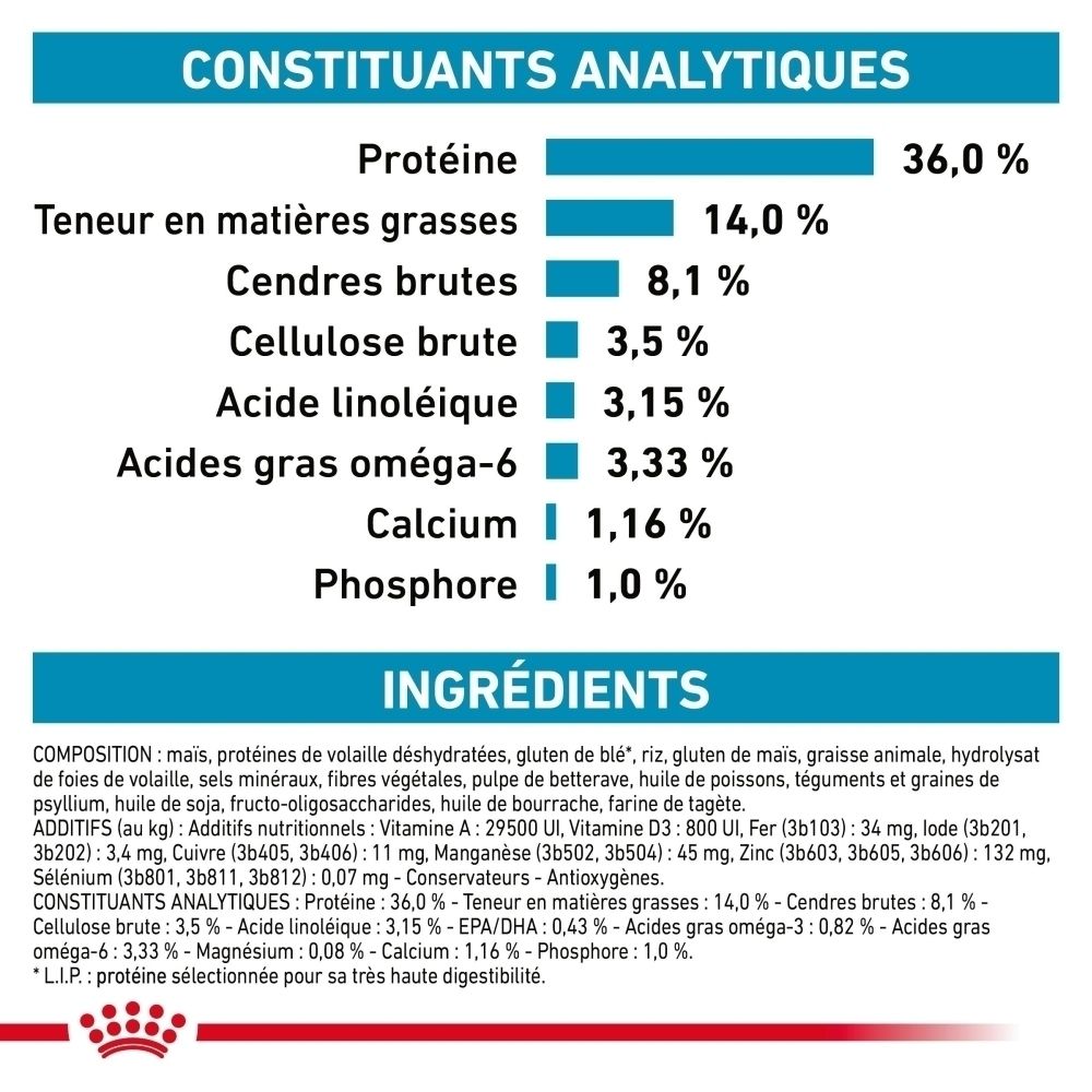Analytische Bestandteile und Inhaltsstoffe: Protein 36%, Fettgehalt 14%, Rohasche 8,1%, Rohfaser 3,5%, Linolsäure 3,15%, Omega-6 3,33%, Calcium 1,16%, Phosphor 1,0%.