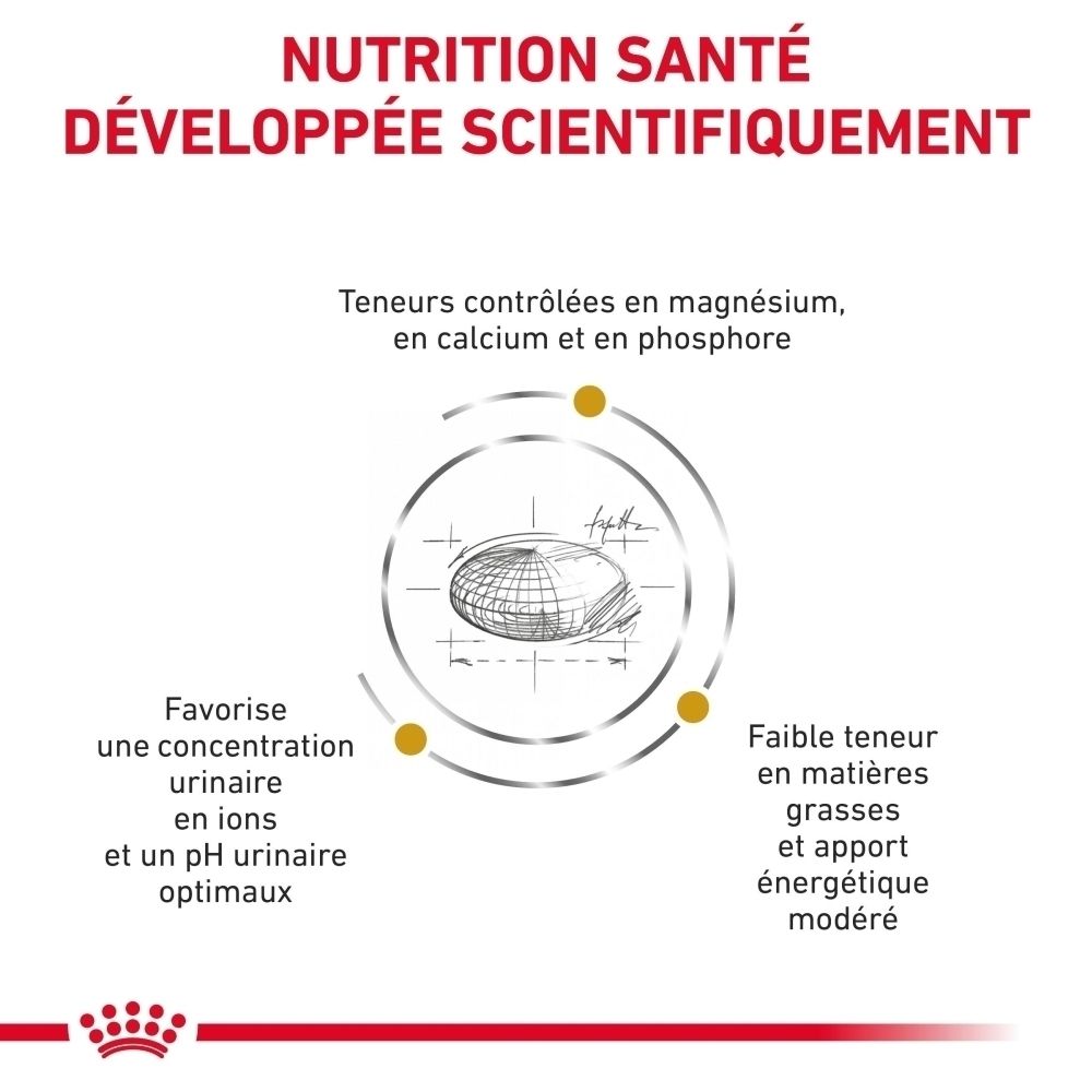 Représentation graphique des avantages de ROYAL CANIN® Urinary S/O : minéraux contrôlés, pH urinaire optimal et calories modérées.
