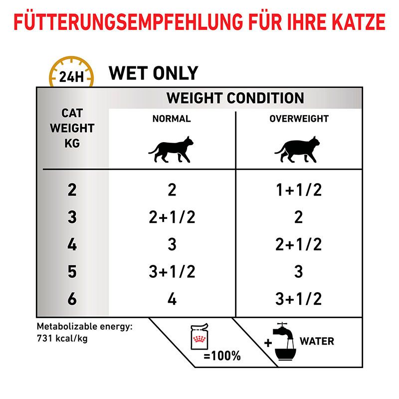 Fütterungsempfehlung für Katzen: Tabelle mit Futtermenge in Dosen basierend auf Gewicht und Kondition (normal/übergewichtig).