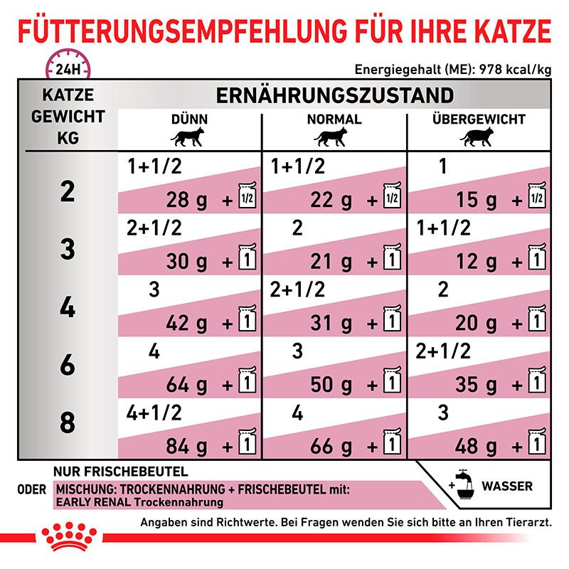 Fütterungsempfehlung für Katzen nach Gewicht und Ernährungszustand. Enthält Tabellen mit Mengenangaben in Gramm und Beuteln.