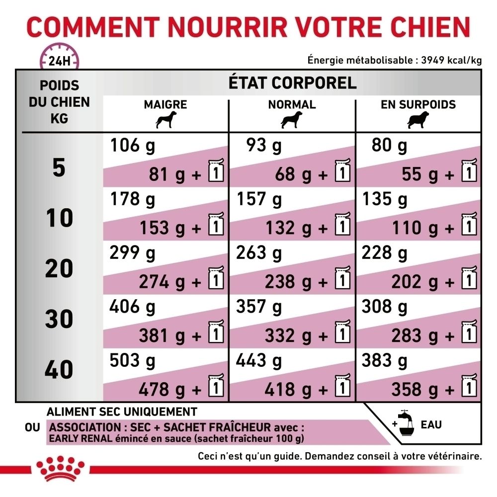 Graphique sur les avantages de Royal Canin Veterinary Early Renal pour la santé rénale.
