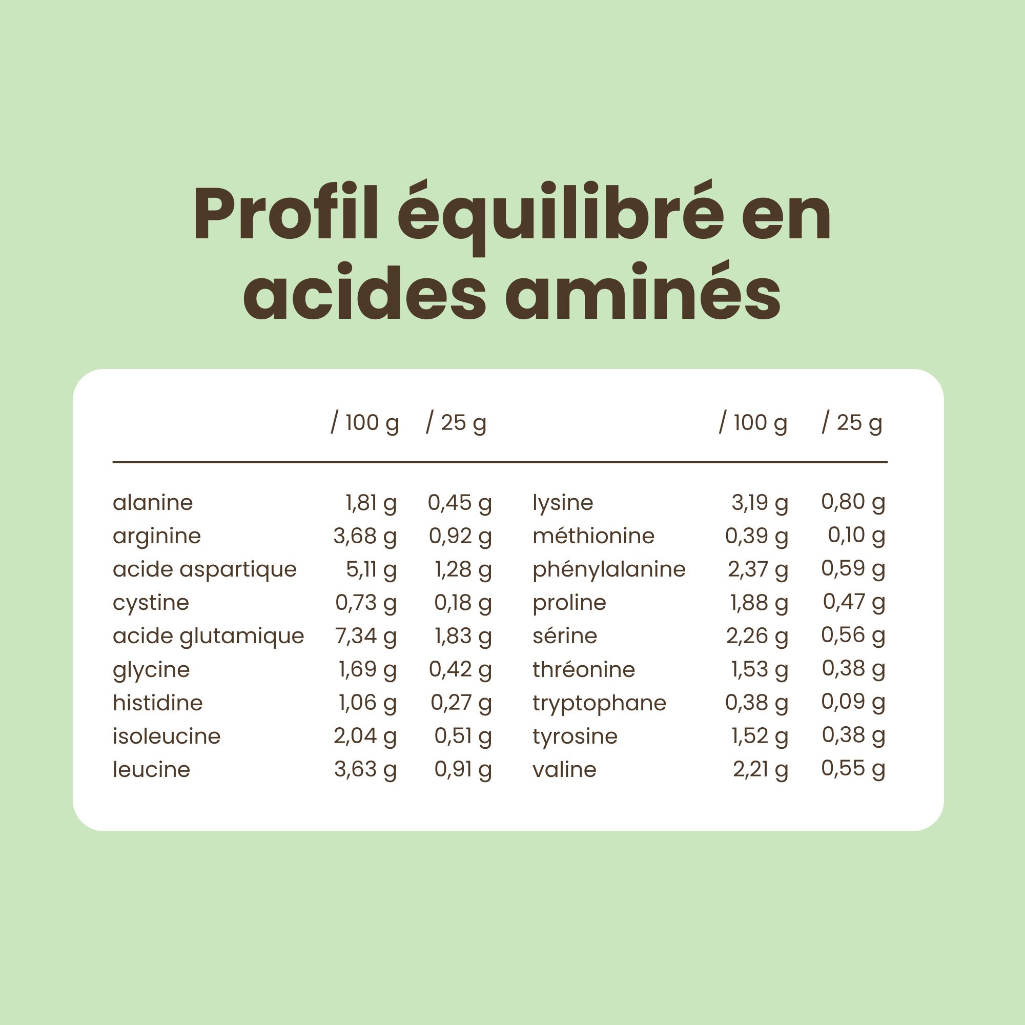 Profil d'acides aminés du Purasana Protein Mix.
