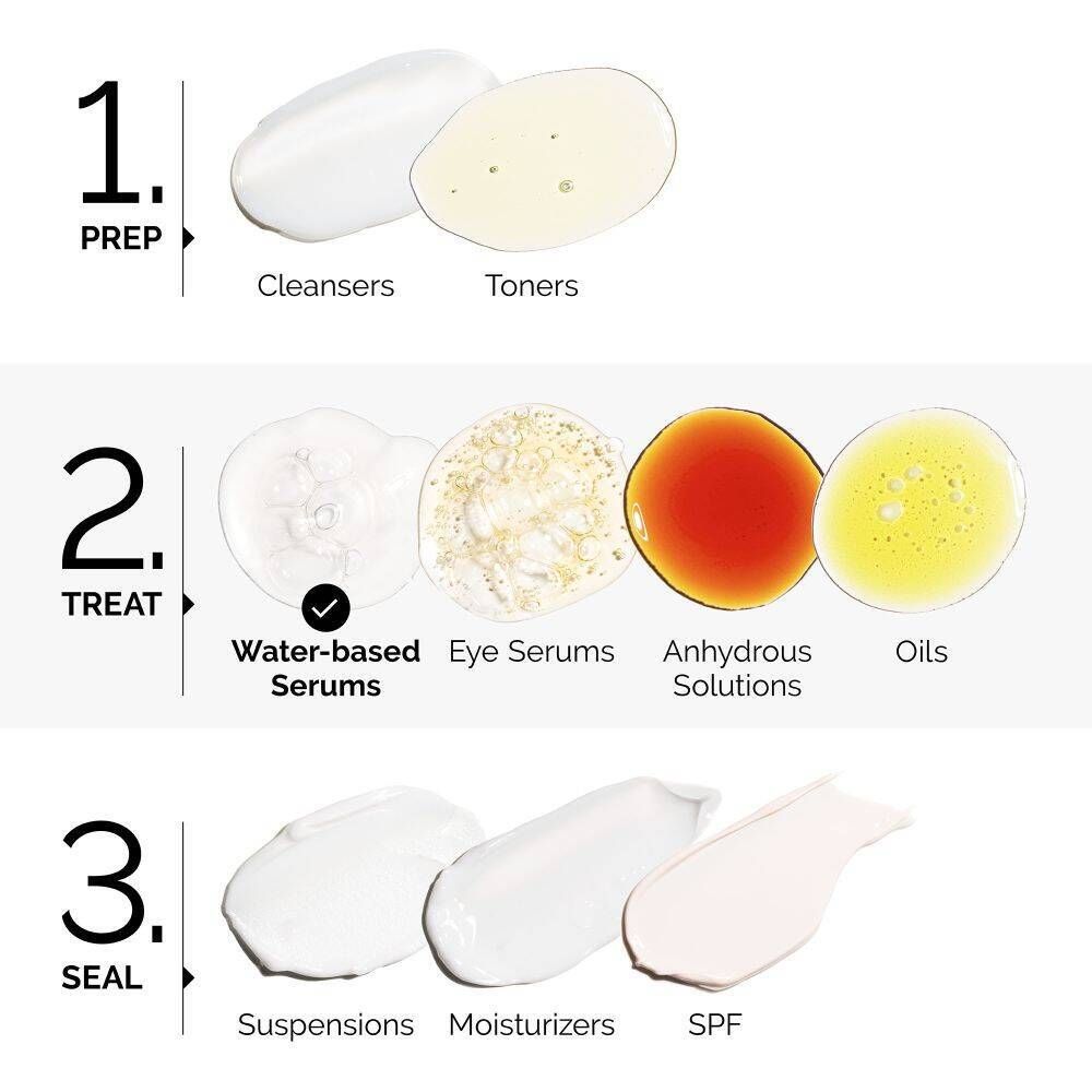 Trois étapes pour les soins de la peau : Nettoyer, Traiter, Sceller. Produits : Nettoyants, Toners, Sérums, Huiles, Hydratants, SPF.