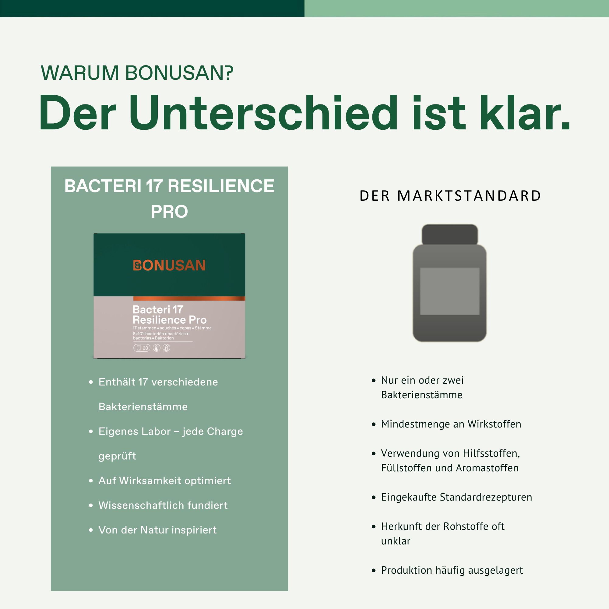 Verpackung von Bacteri 17 Resilience Pro mit Bonusan Logo. Links Vorteile, rechts Marktstandard.