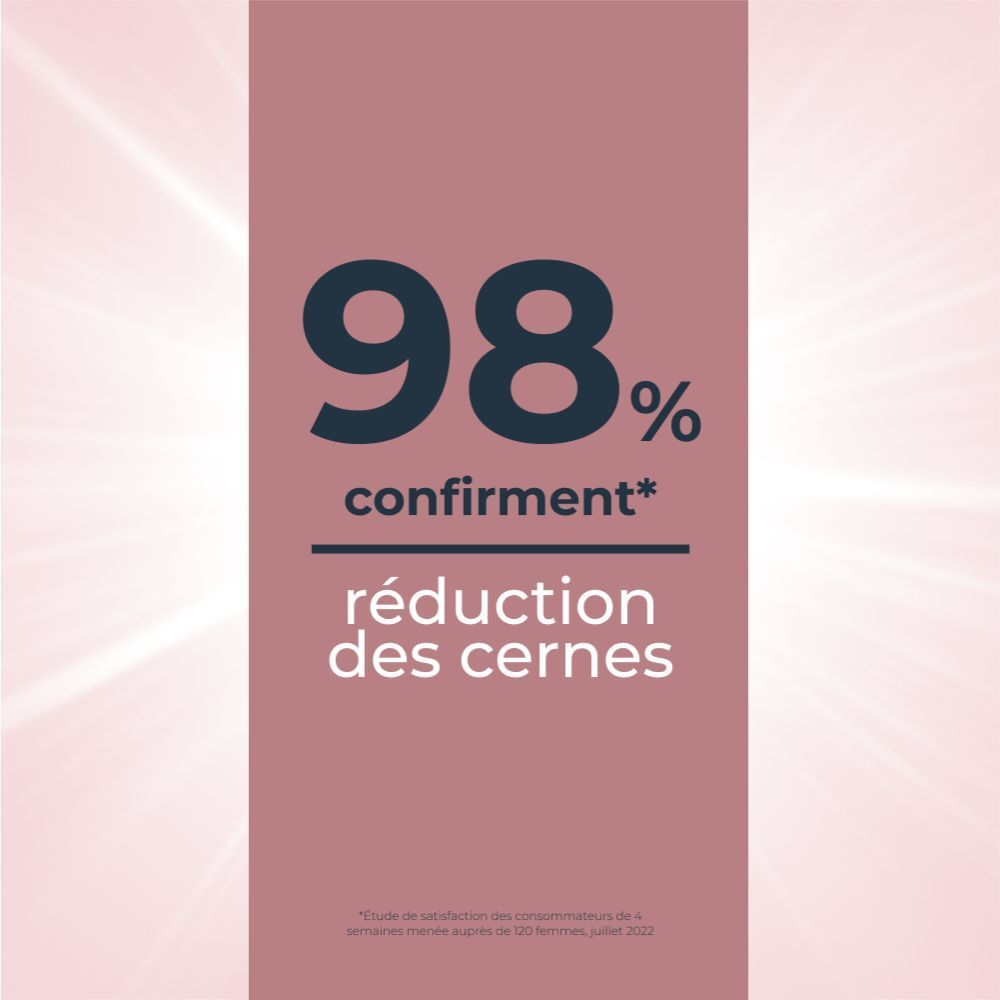 Graphique indiquant 98% de confirmation pour la réduction des cernes par Eucerin Anti-Pigment.