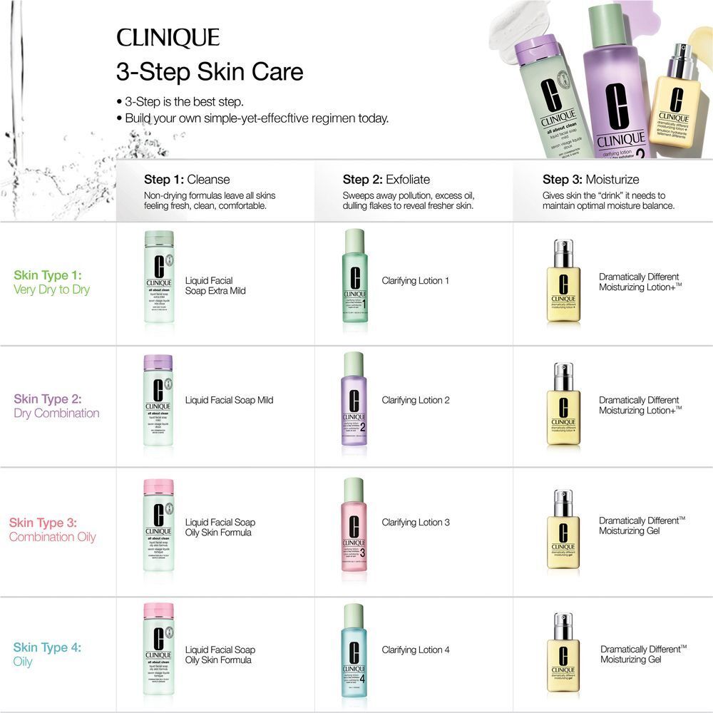 Schéma de soins de la peau Clinique en 3 étapes pour différents types de peau.