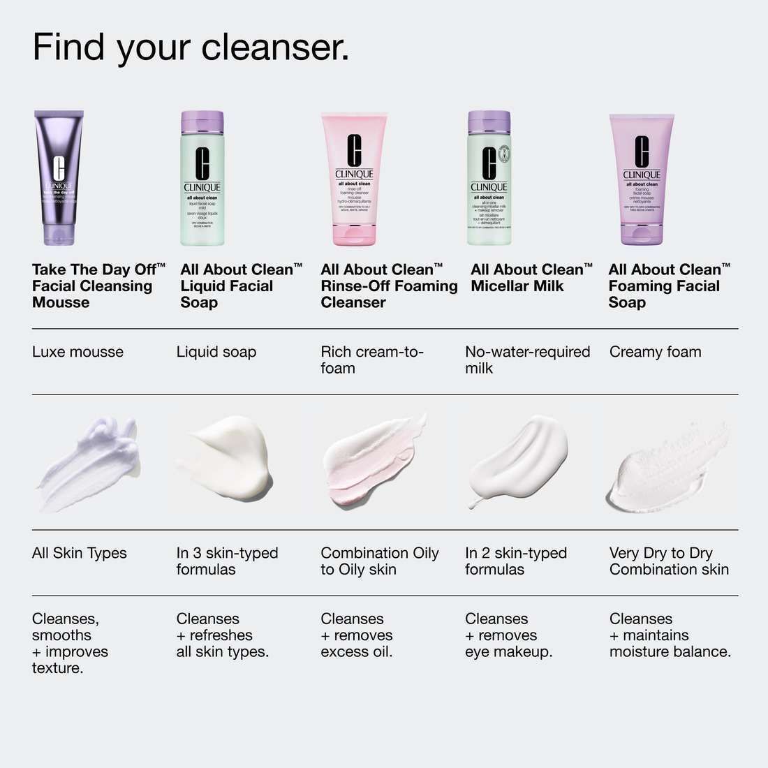 Comparaison de différents nettoyants Clinique, y compris la mousse nettoyante pour le visage.
