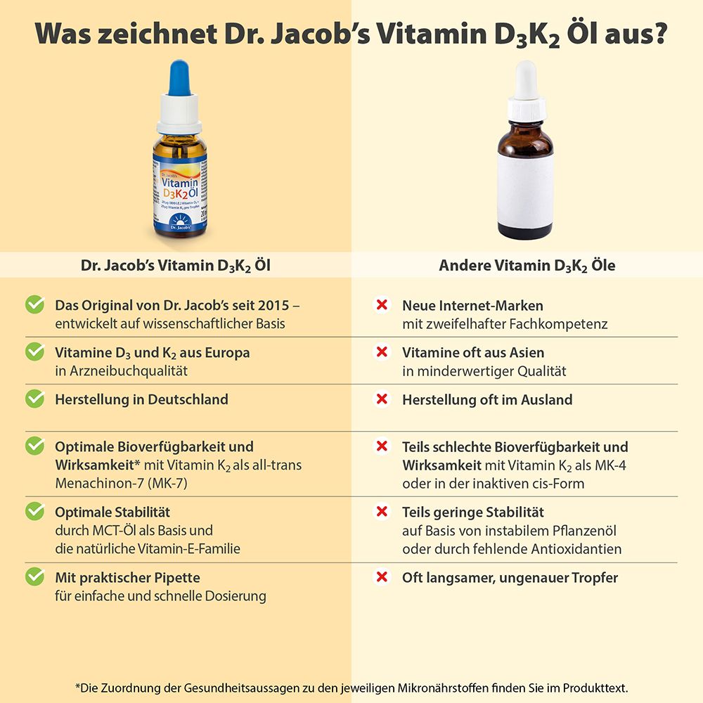 Vergleichstabelle: Dr. Jacob's Vitamin D3K2 Öl vs. andere Öle. Vorteile und Nachteile werden gegenübergestellt.