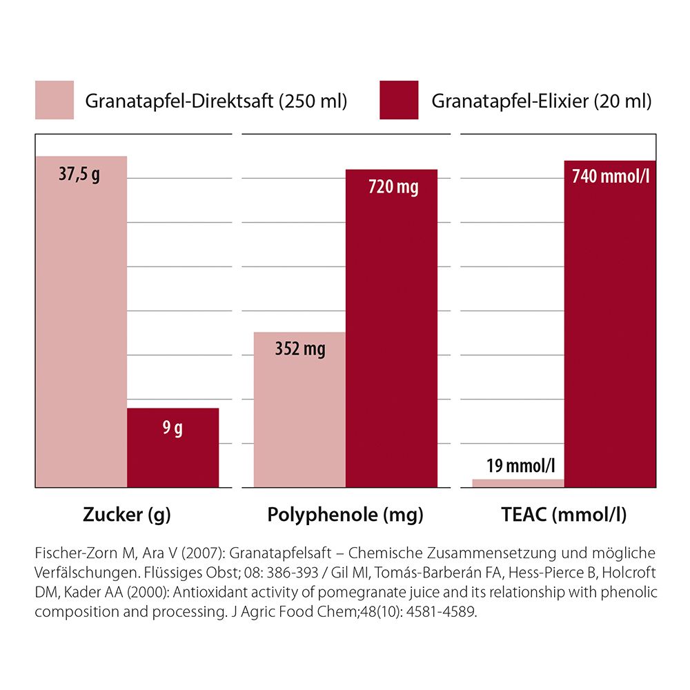Diagramme : Comparaison des valeurs de sucre, polyphénols et TEAC dans le jus de grenade direct et l'élixir.