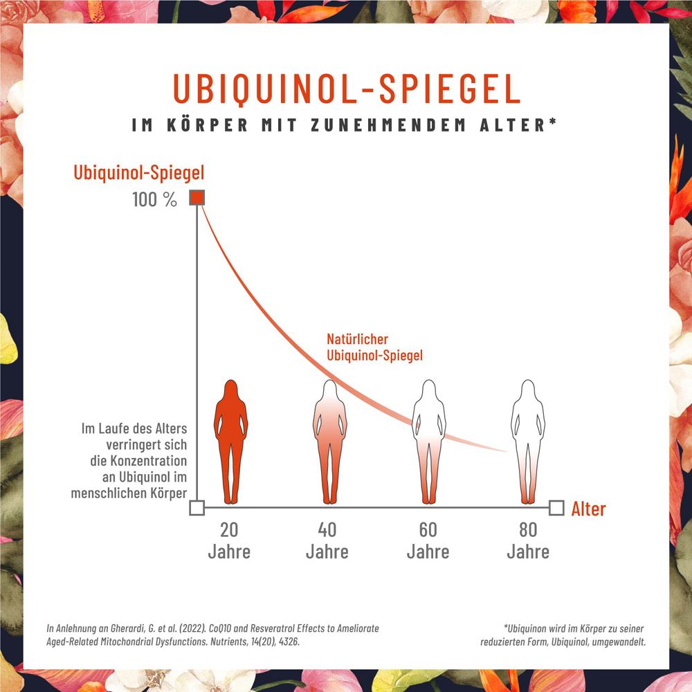 Graphique montrant le taux d'ubiquinol dans le corps avec l'âge. Diminution du taux de 20 à 80 ans.