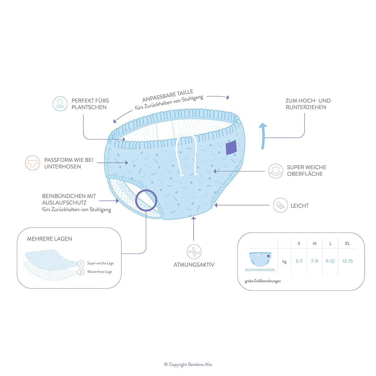 Infografik Schwimmwindel. Merkmale: anpassbare Taille, weiche Oberfläche, auslaufsicher, atmungsaktiv.