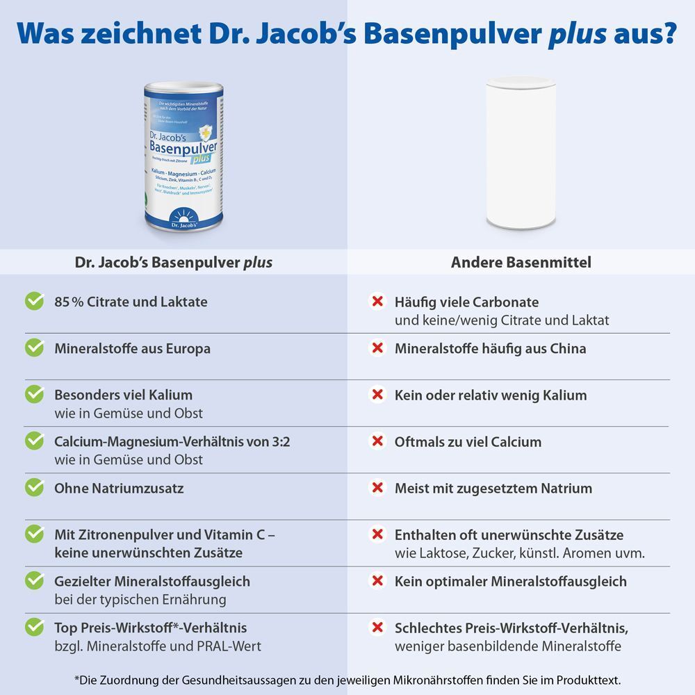Vergleichstabelle. Dr. Jacob's Basenpulver plus vs. andere Basenmittel. Vorteile: 85% Citrate, Mineralstoffe aus Europa, kein Natriumzusatz.
