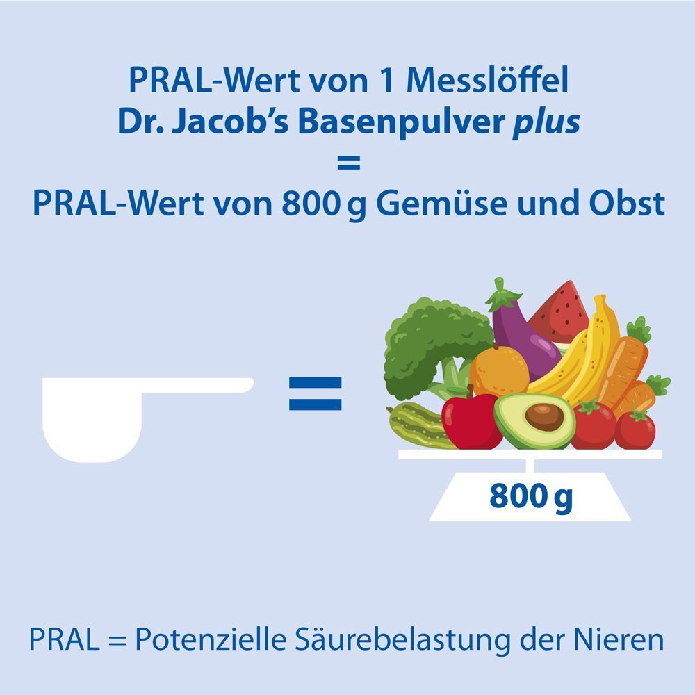 Grafik. PRAL-Wert von 1 Messlöffel Dr. Jacob's Basenpulver plus = PRAL-Wert von 800 g Gemüse und Obst. Messlöffel und Gemüsekorb.