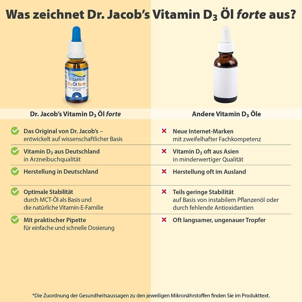 Vergleich von Dr. Jacob's Vitamin D3 Öl forte mit anderen Vitamin D3 Ölen. Vorteile: Original, Arzneibuchqualität, Herstellung in Deutschland, Pipette.