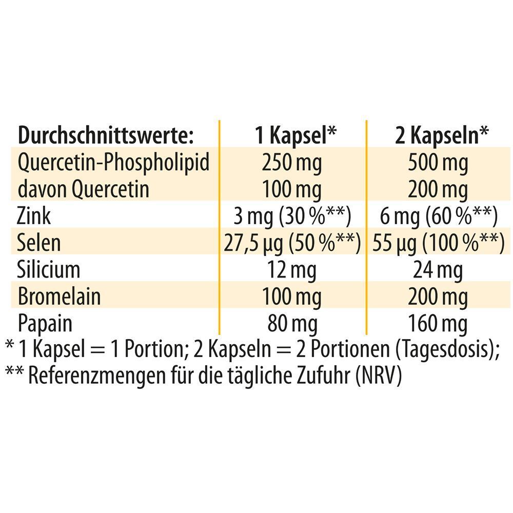 Tabelle mit Nährwertangaben pro Kapsel und pro 2 Kapseln. Enthält Quercetin, Zink, Selen, Silicium, Bromelain und Papain.
