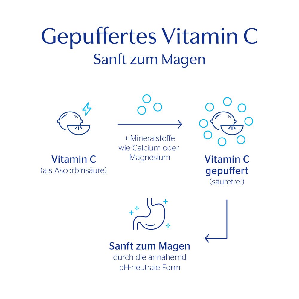 Grafik: Gepuffertes Vitamin C, sanft zum Magen. Darstellung der Umwandlung von Vitamin C.
